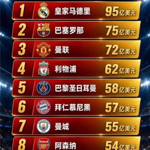 8月18日：皇马95亿美金市值碾压全球，巴萨曼联全靠边站，这身价到底凭啥让全世界的球星都抢